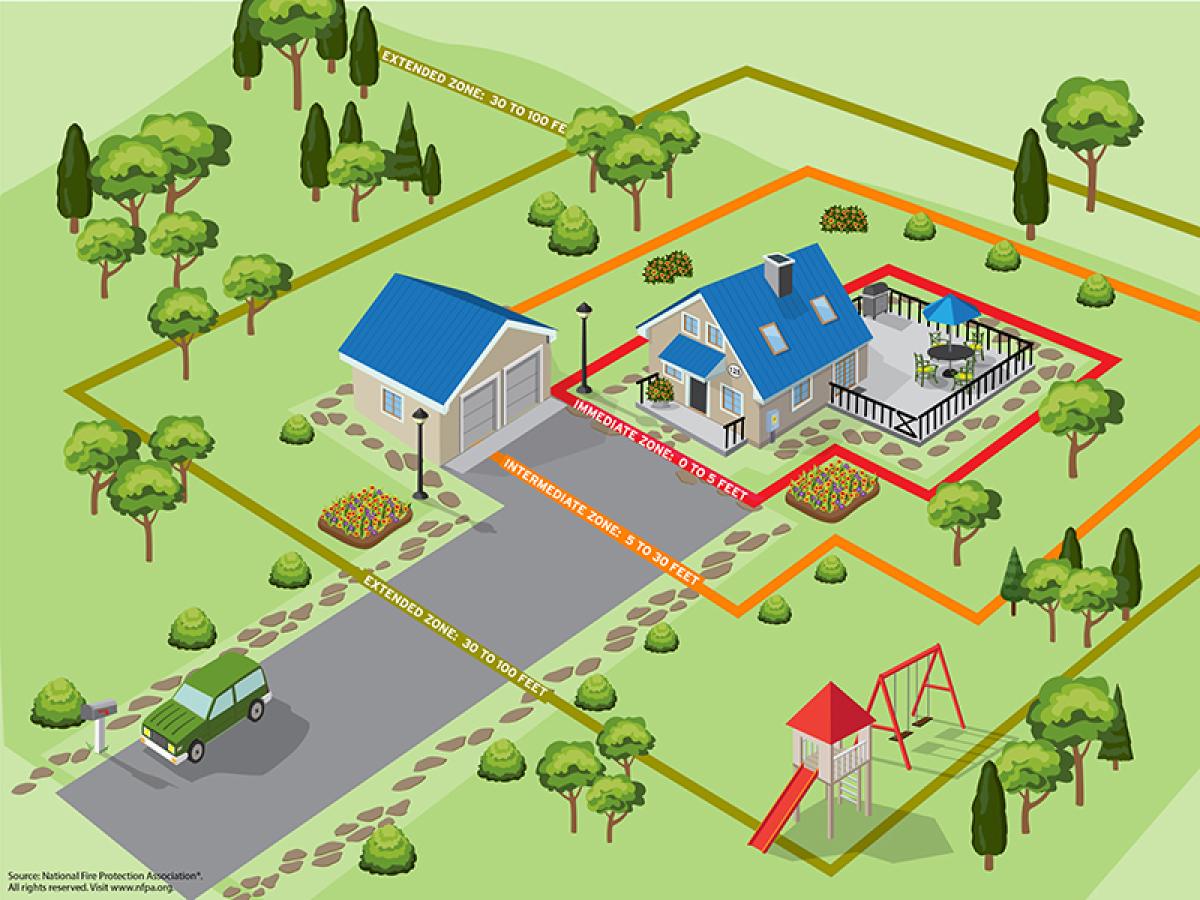 Defensible Space NFPA diagram